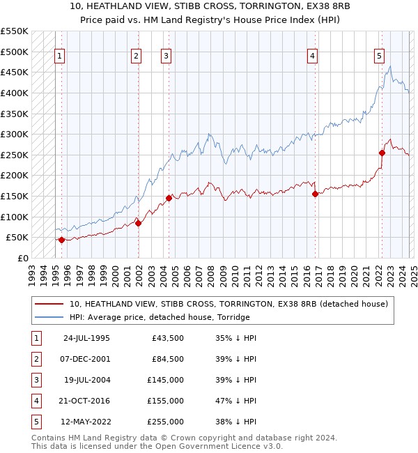 10, HEATHLAND VIEW, STIBB CROSS, TORRINGTON, EX38 8RB: Price paid vs HM Land Registry's House Price Index