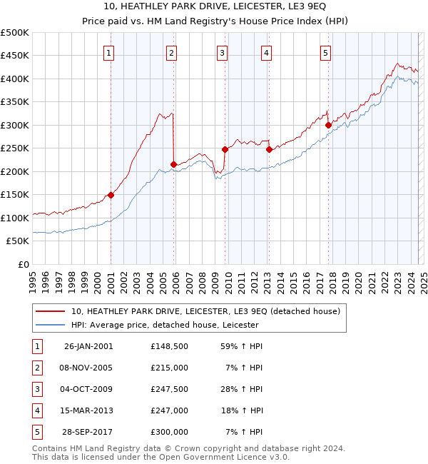 10, HEATHLEY PARK DRIVE, LEICESTER, LE3 9EQ: Price paid vs HM Land Registry's House Price Index