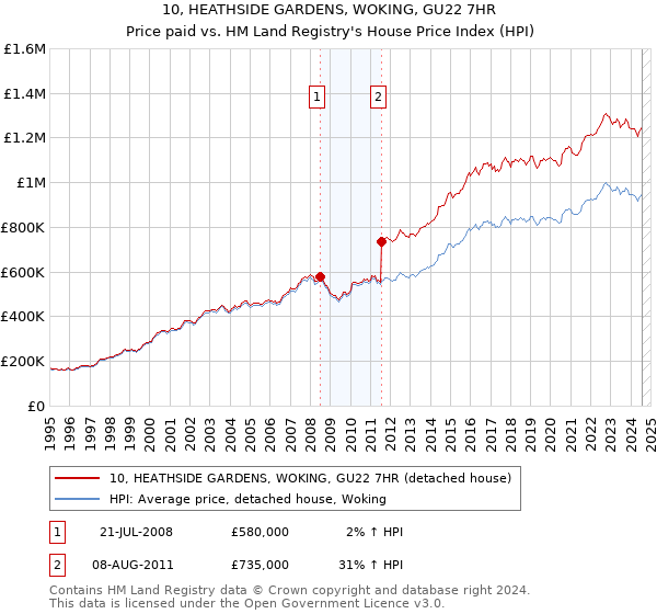 10, HEATHSIDE GARDENS, WOKING, GU22 7HR: Price paid vs HM Land Registry's House Price Index