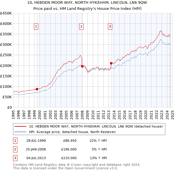 10, HEBDEN MOOR WAY, NORTH HYKEHAM, LINCOLN, LN6 9QW: Price paid vs HM Land Registry's House Price Index