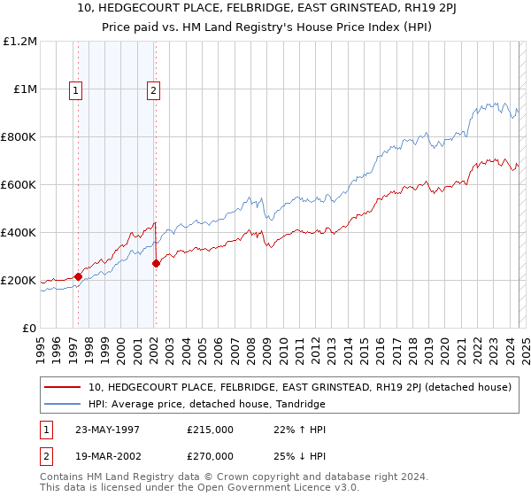 10, HEDGECOURT PLACE, FELBRIDGE, EAST GRINSTEAD, RH19 2PJ: Price paid vs HM Land Registry's House Price Index