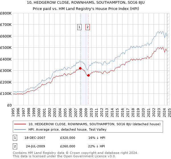 10, HEDGEROW CLOSE, ROWNHAMS, SOUTHAMPTON, SO16 8JU: Price paid vs HM Land Registry's House Price Index