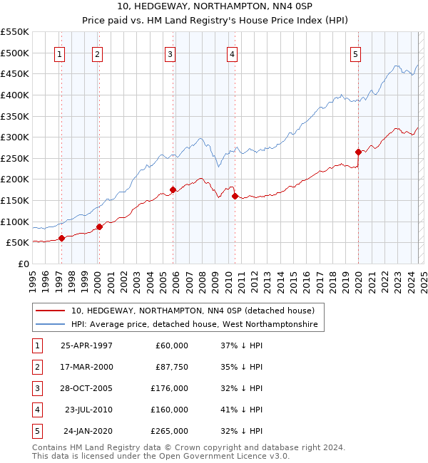 10, HEDGEWAY, NORTHAMPTON, NN4 0SP: Price paid vs HM Land Registry's House Price Index