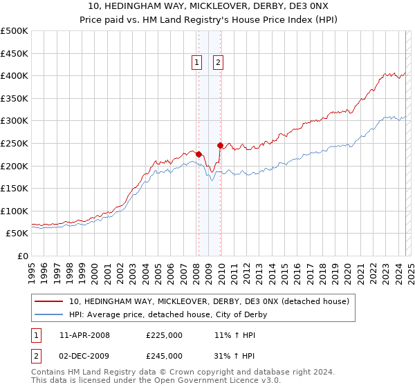 10, HEDINGHAM WAY, MICKLEOVER, DERBY, DE3 0NX: Price paid vs HM Land Registry's House Price Index