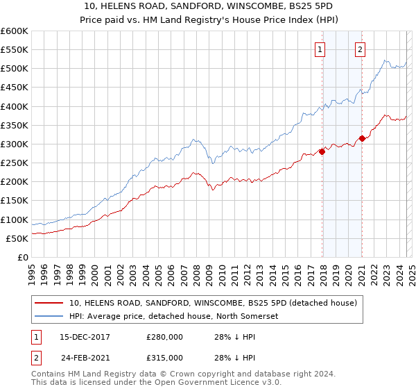 10, HELENS ROAD, SANDFORD, WINSCOMBE, BS25 5PD: Price paid vs HM Land Registry's House Price Index