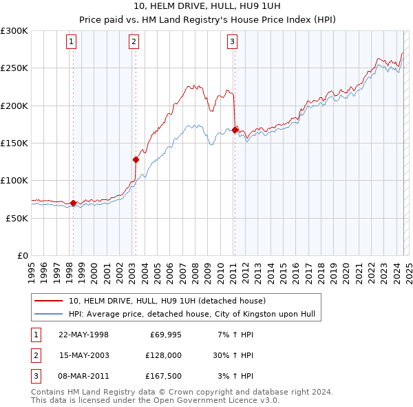 10, HELM DRIVE, HULL, HU9 1UH: Price paid vs HM Land Registry's House Price Index