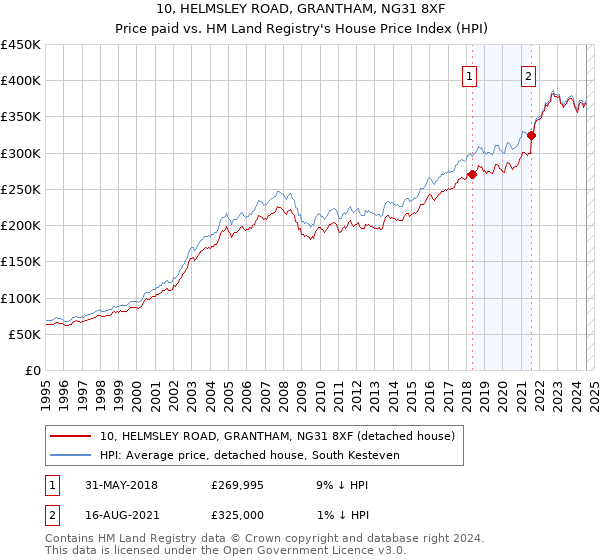 10, HELMSLEY ROAD, GRANTHAM, NG31 8XF: Price paid vs HM Land Registry's House Price Index