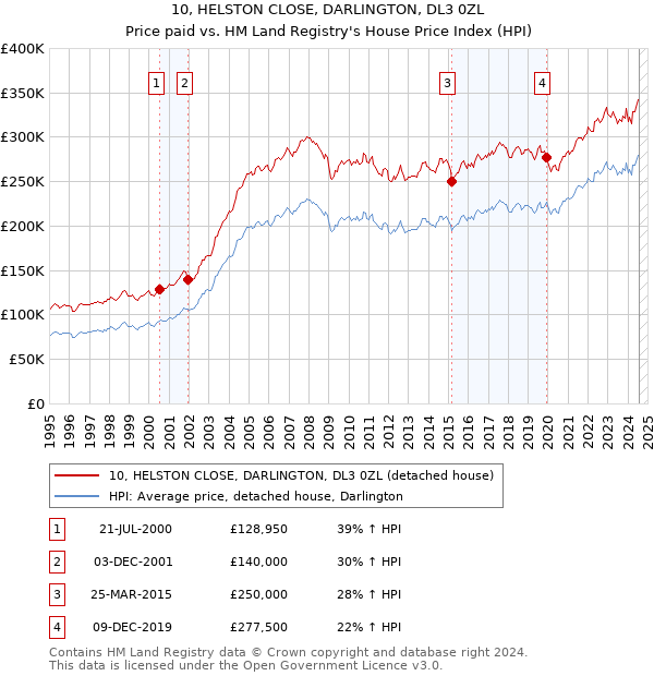 10, HELSTON CLOSE, DARLINGTON, DL3 0ZL: Price paid vs HM Land Registry's House Price Index