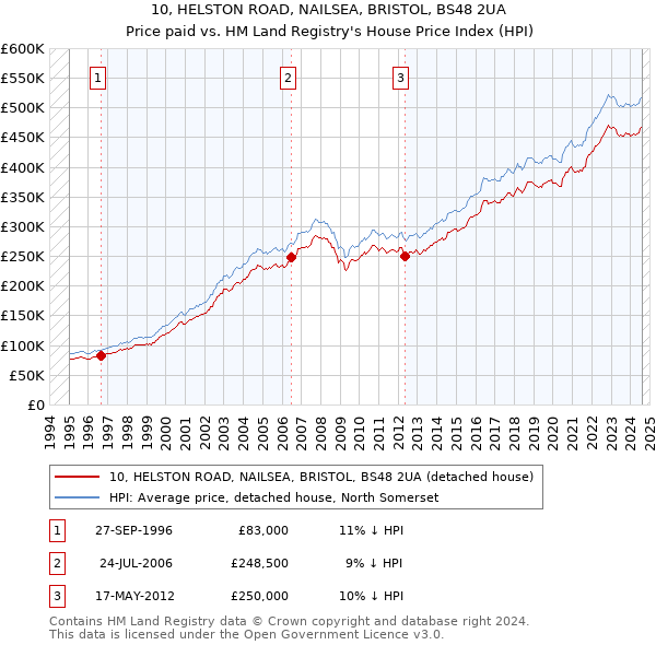 10, HELSTON ROAD, NAILSEA, BRISTOL, BS48 2UA: Price paid vs HM Land Registry's House Price Index