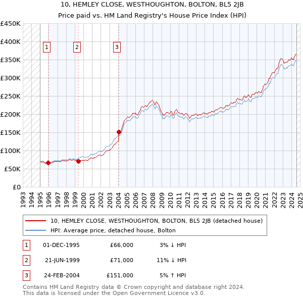 10, HEMLEY CLOSE, WESTHOUGHTON, BOLTON, BL5 2JB: Price paid vs HM Land Registry's House Price Index