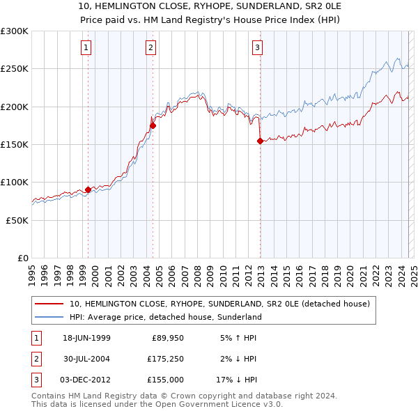 10, HEMLINGTON CLOSE, RYHOPE, SUNDERLAND, SR2 0LE: Price paid vs HM Land Registry's House Price Index