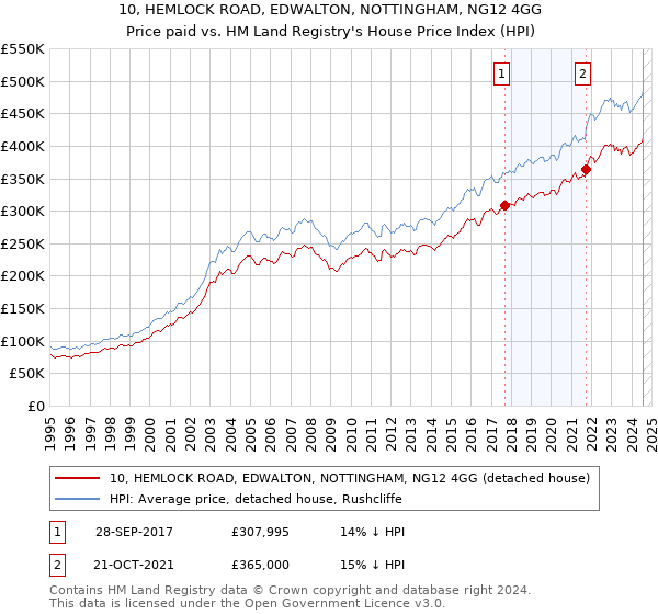 10, HEMLOCK ROAD, EDWALTON, NOTTINGHAM, NG12 4GG: Price paid vs HM Land Registry's House Price Index