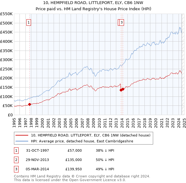 10, HEMPFIELD ROAD, LITTLEPORT, ELY, CB6 1NW: Price paid vs HM Land Registry's House Price Index