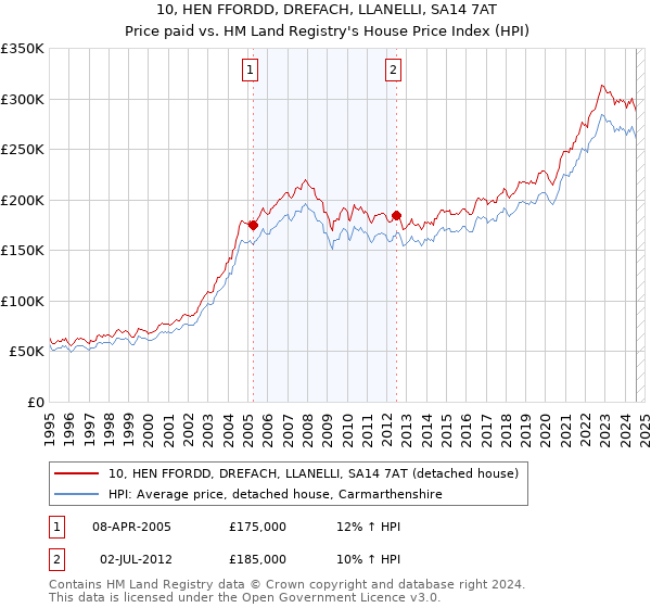 10, HEN FFORDD, DREFACH, LLANELLI, SA14 7AT: Price paid vs HM Land Registry's House Price Index