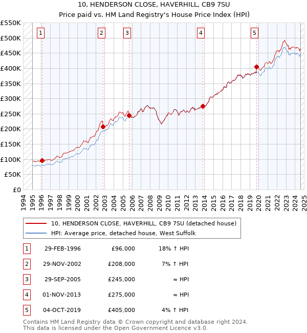 10, HENDERSON CLOSE, HAVERHILL, CB9 7SU: Price paid vs HM Land Registry's House Price Index