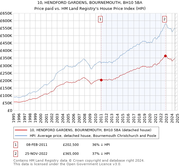 10, HENDFORD GARDENS, BOURNEMOUTH, BH10 5BA: Price paid vs HM Land Registry's House Price Index