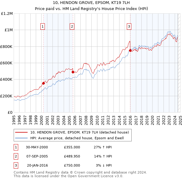 10, HENDON GROVE, EPSOM, KT19 7LH: Price paid vs HM Land Registry's House Price Index