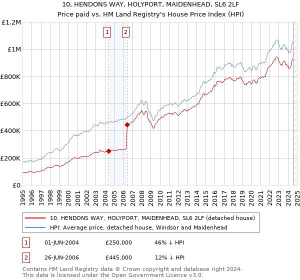 10, HENDONS WAY, HOLYPORT, MAIDENHEAD, SL6 2LF: Price paid vs HM Land Registry's House Price Index