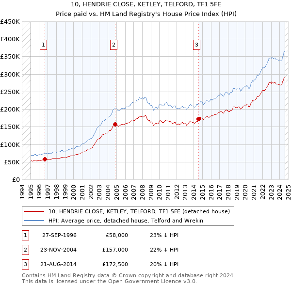 10, HENDRIE CLOSE, KETLEY, TELFORD, TF1 5FE: Price paid vs HM Land Registry's House Price Index