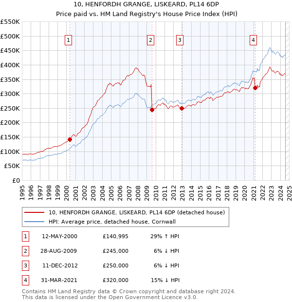 10, HENFORDH GRANGE, LISKEARD, PL14 6DP: Price paid vs HM Land Registry's House Price Index