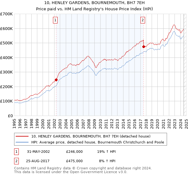 10, HENLEY GARDENS, BOURNEMOUTH, BH7 7EH: Price paid vs HM Land Registry's House Price Index