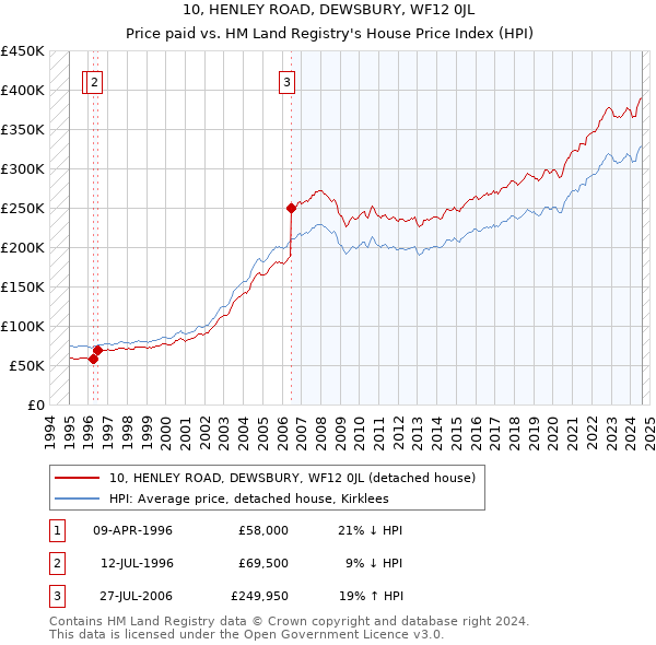 10, HENLEY ROAD, DEWSBURY, WF12 0JL: Price paid vs HM Land Registry's House Price Index