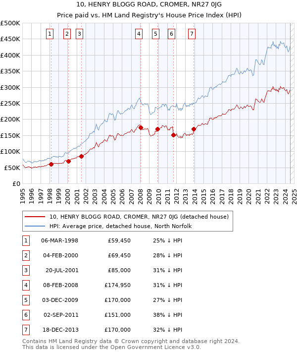 10, HENRY BLOGG ROAD, CROMER, NR27 0JG: Price paid vs HM Land Registry's House Price Index