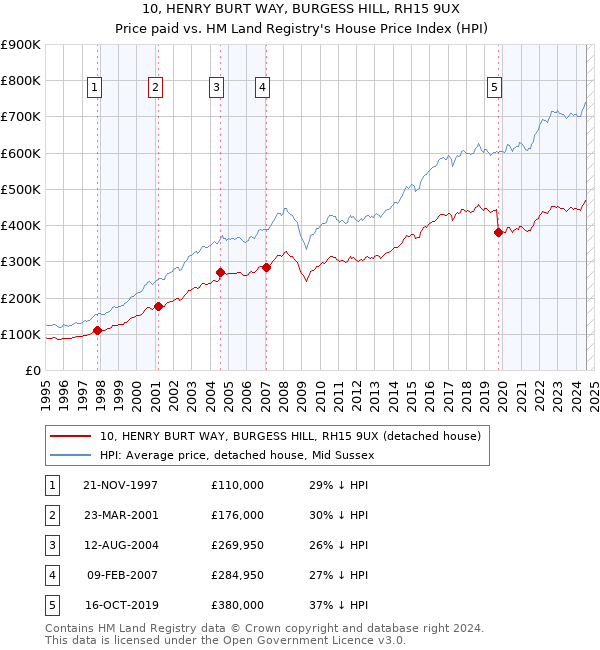 10, HENRY BURT WAY, BURGESS HILL, RH15 9UX: Price paid vs HM Land Registry's House Price Index