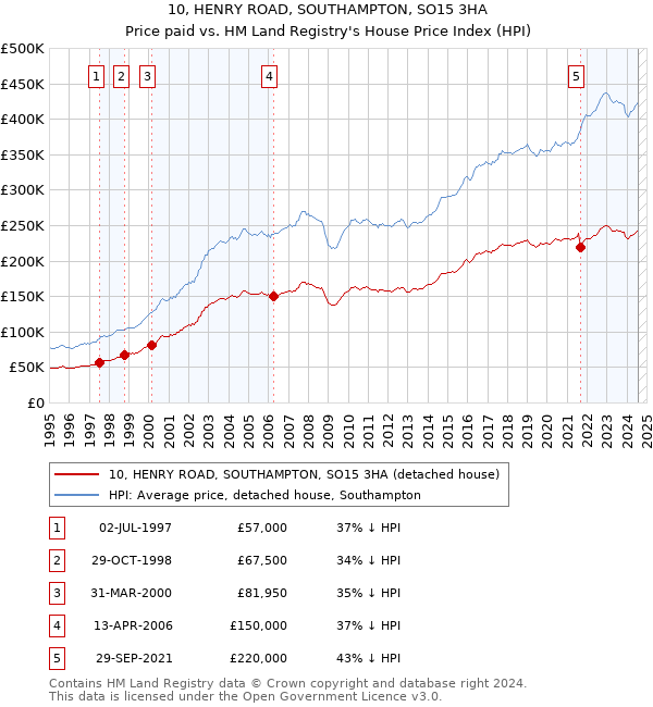 10, HENRY ROAD, SOUTHAMPTON, SO15 3HA: Price paid vs HM Land Registry's House Price Index