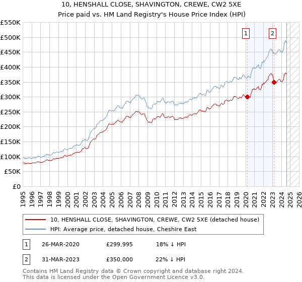 10, HENSHALL CLOSE, SHAVINGTON, CREWE, CW2 5XE: Price paid vs HM Land Registry's House Price Index