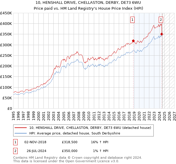 10, HENSHALL DRIVE, CHELLASTON, DERBY, DE73 6WU: Price paid vs HM Land Registry's House Price Index