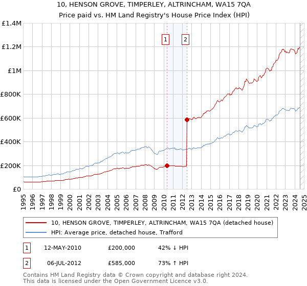 10, HENSON GROVE, TIMPERLEY, ALTRINCHAM, WA15 7QA: Price paid vs HM Land Registry's House Price Index