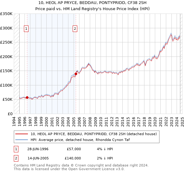 10, HEOL AP PRYCE, BEDDAU, PONTYPRIDD, CF38 2SH: Price paid vs HM Land Registry's House Price Index