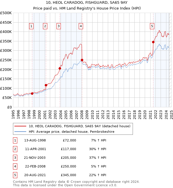 10, HEOL CARADOG, FISHGUARD, SA65 9AY: Price paid vs HM Land Registry's House Price Index