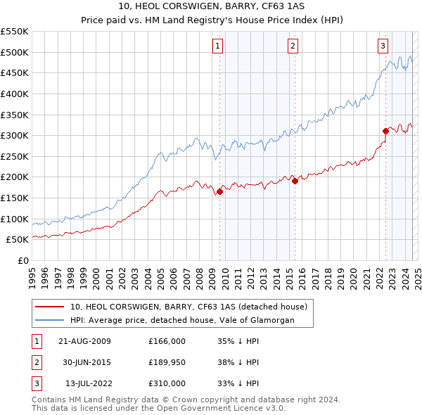 10, HEOL CORSWIGEN, BARRY, CF63 1AS: Price paid vs HM Land Registry's House Price Index