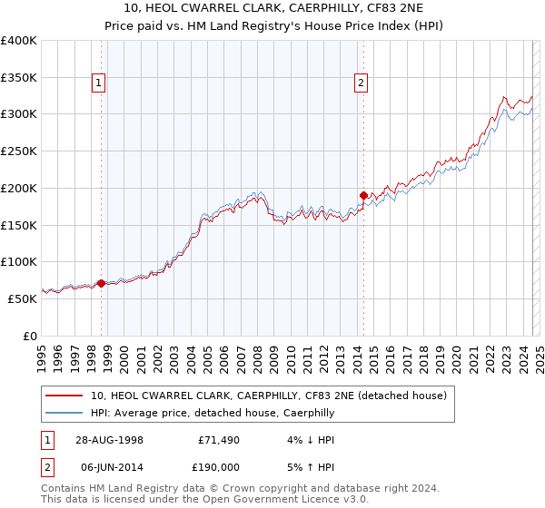 10, HEOL CWARREL CLARK, CAERPHILLY, CF83 2NE: Price paid vs HM Land Registry's House Price Index