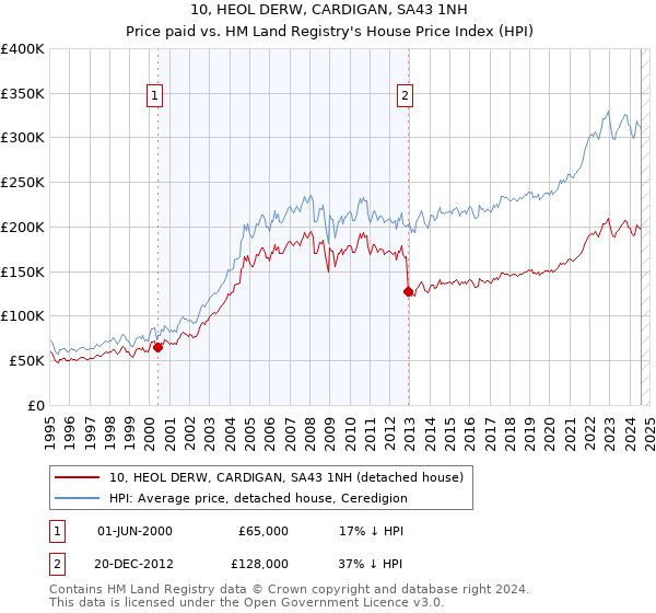 10, HEOL DERW, CARDIGAN, SA43 1NH: Price paid vs HM Land Registry's House Price Index