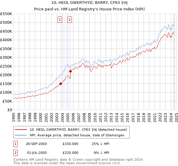 10, HEOL GWERTHYD, BARRY, CF63 1HJ: Price paid vs HM Land Registry's House Price Index