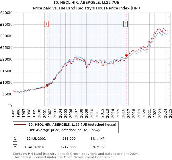 10, HEOL HIR, ABERGELE, LL22 7UE: Price paid vs HM Land Registry's House Price Index