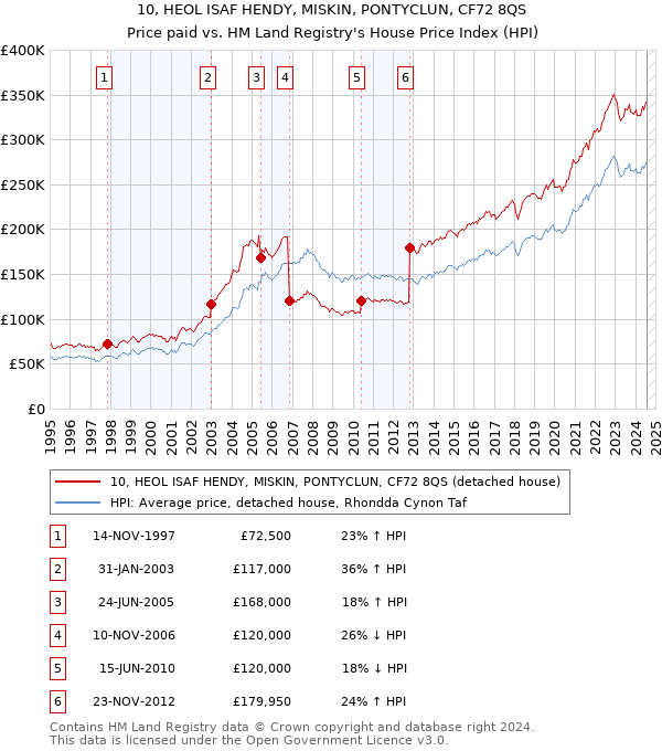 10, HEOL ISAF HENDY, MISKIN, PONTYCLUN, CF72 8QS: Price paid vs HM Land Registry's House Price Index