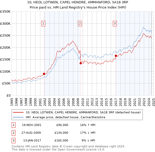 10, HEOL LOTWEN, CAPEL HENDRE, AMMANFORD, SA18 3RP: Price paid vs HM Land Registry's House Price Index