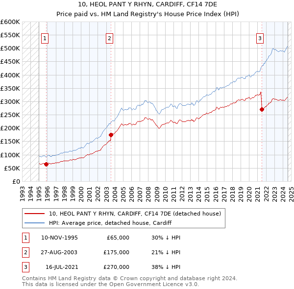 10, HEOL PANT Y RHYN, CARDIFF, CF14 7DE: Price paid vs HM Land Registry's House Price Index