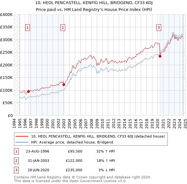 10, HEOL PENCASTELL, KENFIG HILL, BRIDGEND, CF33 6DJ: Price paid vs HM Land Registry's House Price Index