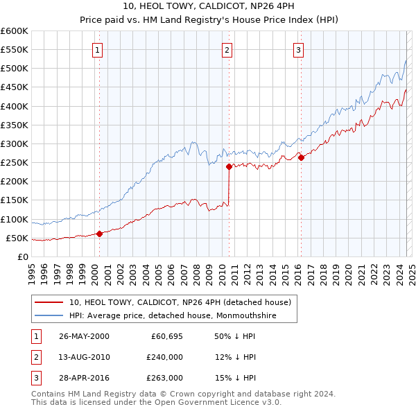 10, HEOL TOWY, CALDICOT, NP26 4PH: Price paid vs HM Land Registry's House Price Index