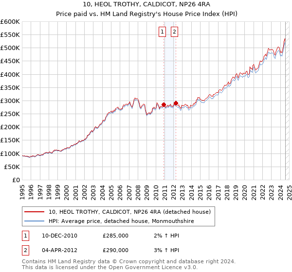 10, HEOL TROTHY, CALDICOT, NP26 4RA: Price paid vs HM Land Registry's House Price Index