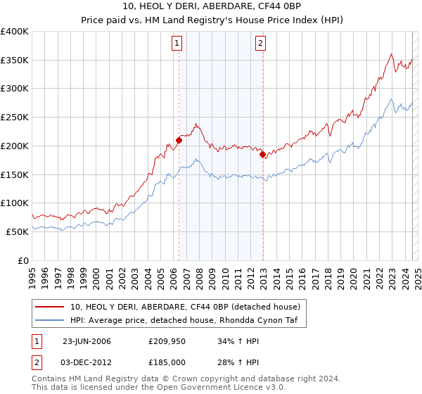 10, HEOL Y DERI, ABERDARE, CF44 0BP: Price paid vs HM Land Registry's House Price Index