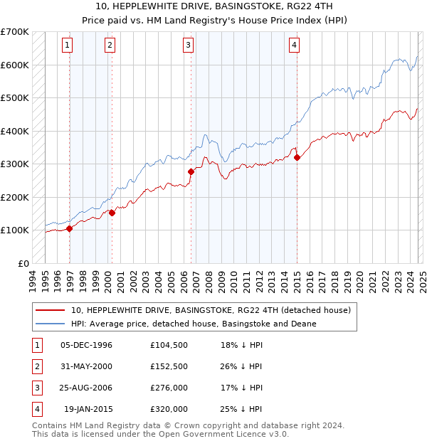 10, HEPPLEWHITE DRIVE, BASINGSTOKE, RG22 4TH: Price paid vs HM Land Registry's House Price Index