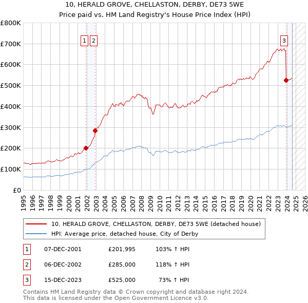 10, HERALD GROVE, CHELLASTON, DERBY, DE73 5WE: Price paid vs HM Land Registry's House Price Index