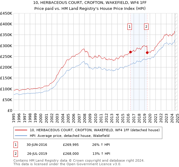 10, HERBACEOUS COURT, CROFTON, WAKEFIELD, WF4 1FF: Price paid vs HM Land Registry's House Price Index