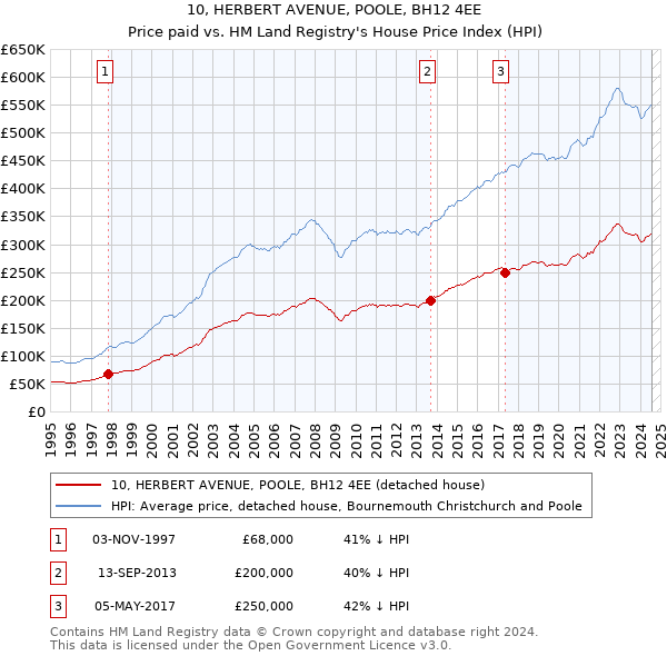 10, HERBERT AVENUE, POOLE, BH12 4EE: Price paid vs HM Land Registry's House Price Index